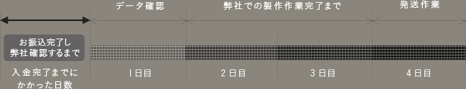 お振込み完了し弊社確認するまで